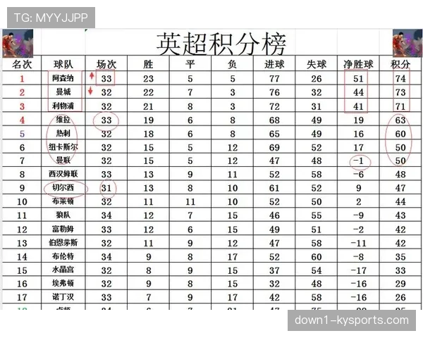 本轮英超赛后积分榜分析 阿森纳领先曼城五分继续领跑